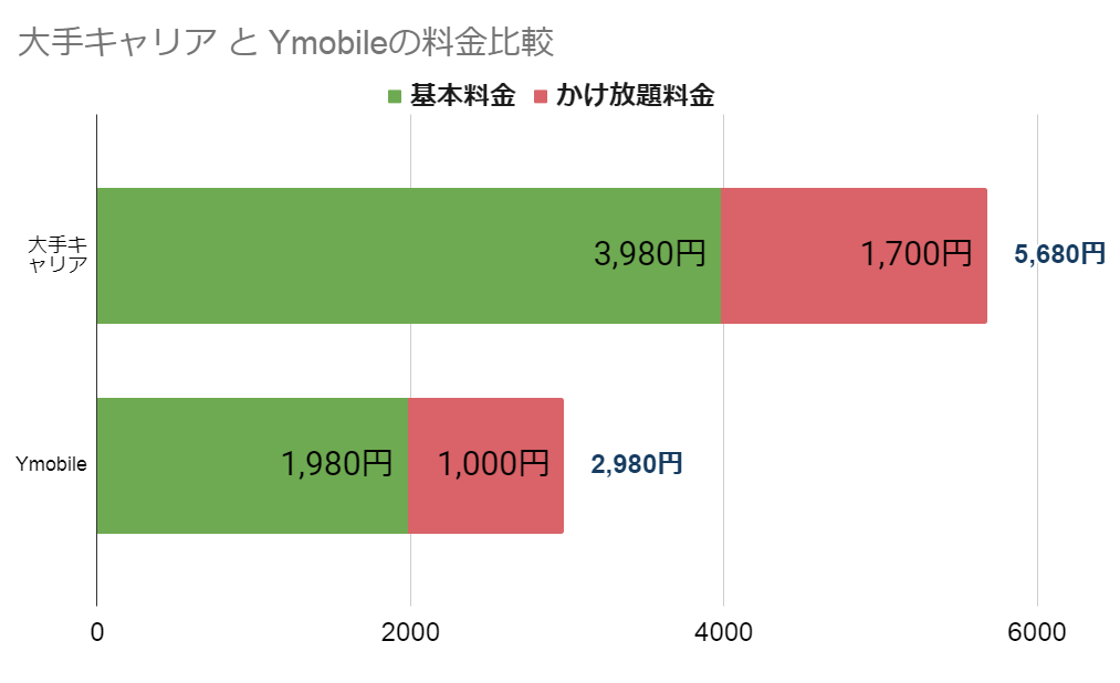 大手キャリア と Ymobileの料金比較 (2)
